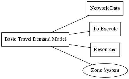 graph foo {
graph [rankdir=LR];
"Basic Travel Demand Model"[shape=box];
"Network Data"[shape=box];
"To Execute"[shape=box];
"Resources"[shape=box];
"Basic Travel Demand Model" -- "Network Data";
"Basic Travel Demand Model" -- "Resources";
"Basic Travel Demand Model" -- "To Execute";
"Basic Travel Demand Model" -- "Zone System";
}